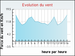 Evolution du vent de la ville Villeneuve-d'Amont